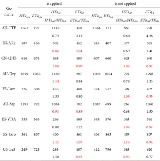 Table 4. Comparison of the annual HTaest and ETaest with HTaidn and ETaidn (mm∙year−1)