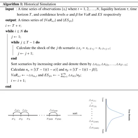 Figure 2.3: Demonstration of historical simulation, where τthis case, the 99% VaR is = 1, T = 250 and N = 251