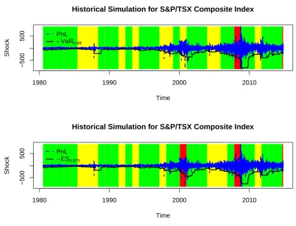 Figure 2.4: Historical simulation for S&P/for demonstration and 99% VaR and 97.5% ES are calculated to compare with PnL