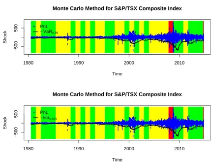 Figure 2.5: The Monte Carlo method for S&P/TSX Composite Index where 99% VaR and97.5% ES are calculated to compare with PnL