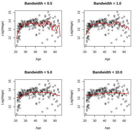 Figure 2.7: Four Nadaraya-Watson estimators for Canadian male wage data on 1971, wherethe bandwidth are hn = 0.5, hn = 1.0, hn = 5.0 and hn = 10.0.