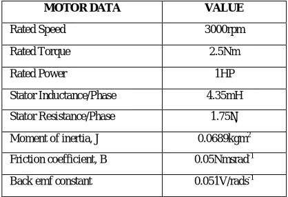 Table 3:-Functions of rotor position based on angle  