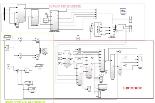 Fig 6:-Modeling circuit of BLDC Motor  