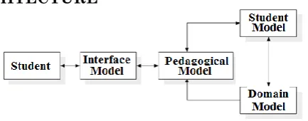 Figure 1: Computer Theory ITS Architecture 