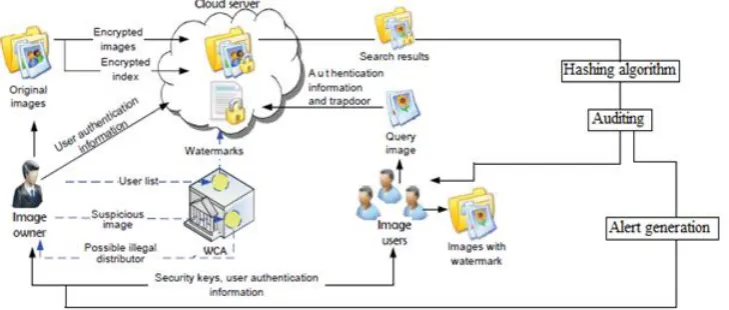 Fig. 1. Framework of the content-based image retrieval using watermark based protocol 