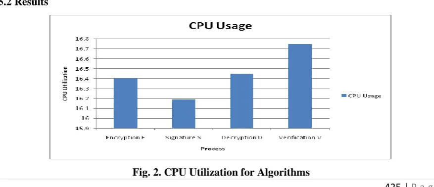 Fig. 2. CPU Utilization for Algorithms 
