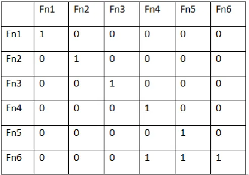 Fig. 3. Security and copy-deterrence increased from Fn1 to Fn6 