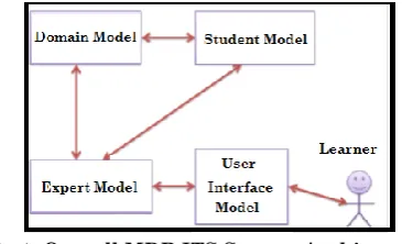 Fig 1: Overall MDB ITS System Architecture. 