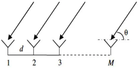 Fig. 2 Linear antenna array  