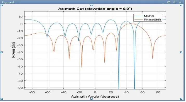 Fig. 3describes Pattern versus azimuth angle with zero elevation angle for MVDR and LCMV beamformer   