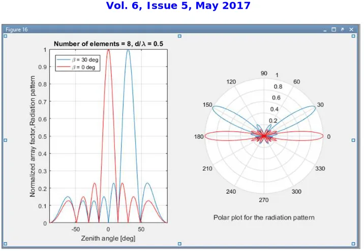 Fig.5 displays Radiation pattern for Tx and Rx with Interference 