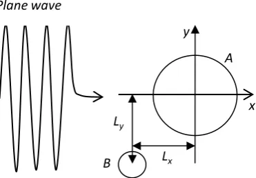 Figure 1. Geometry to simulate scattering of plane wave by two cylinders. 