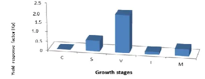 Fig 4 :  Yield response factor at different growth stages