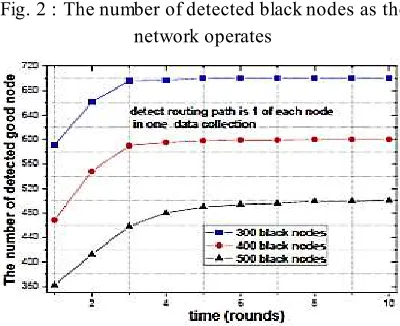 Fig. 2 : The number of detected black nodes as the 