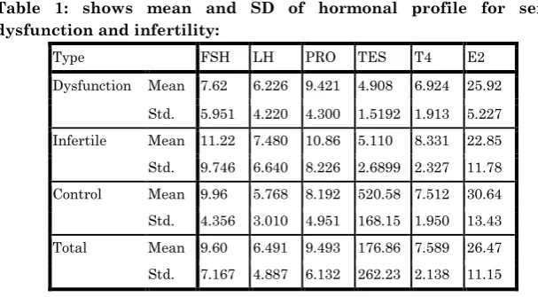 Table 1: shows mean and SD of hormonal profile for sexual 