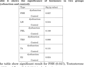 Table 3: shows the significance of hormones in two groups (infertile and control): 