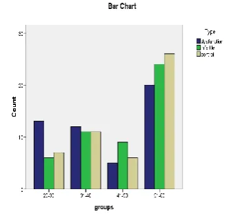 Figure 1: shows the frequency of sexually dysfunction, infertility and control groups according to the age group