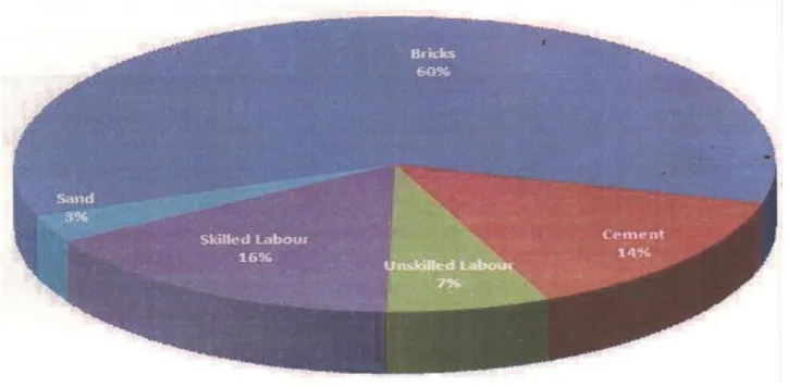 Fig. 6: Cost Breakup 