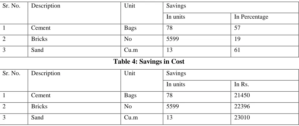 Table 4: Savings in Cost 