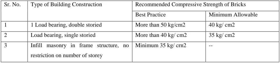 Table 2: The Strength Requirement Guide 