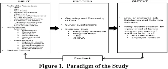 Figure 1.  Paradigm of the Study 