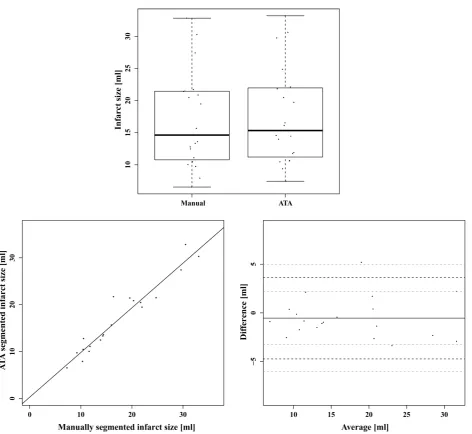 Figure 4. The left panel shows a boxplot comparing infarct sizes resulting from manual and automated late gadolinium enhance-ment detection (including no-reflow)