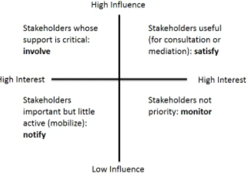 Figure II - Stakeholder Relationship with Organization 