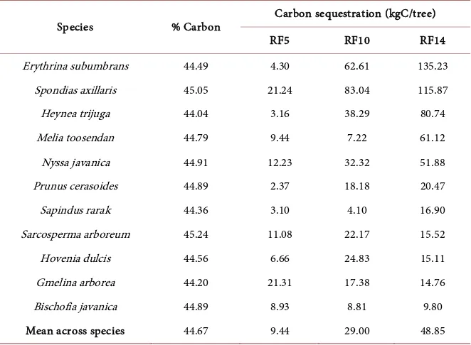 Table 5. Carbon sequestration of selected framework species across different aged plots