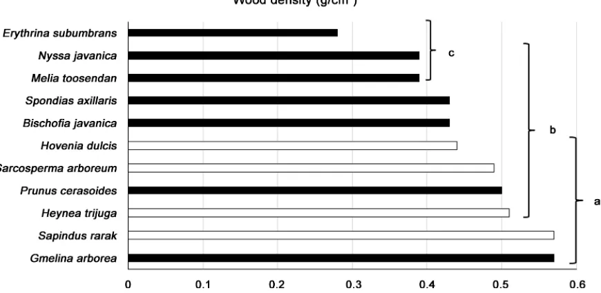 Figure 4. Species ranked in order of increasing mean wood density (g/cmneer species; white = later successional or climax species