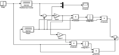 Figure 6: Simulink model of Model Reference Adaptive Controller using Lyapunov Stability Method
