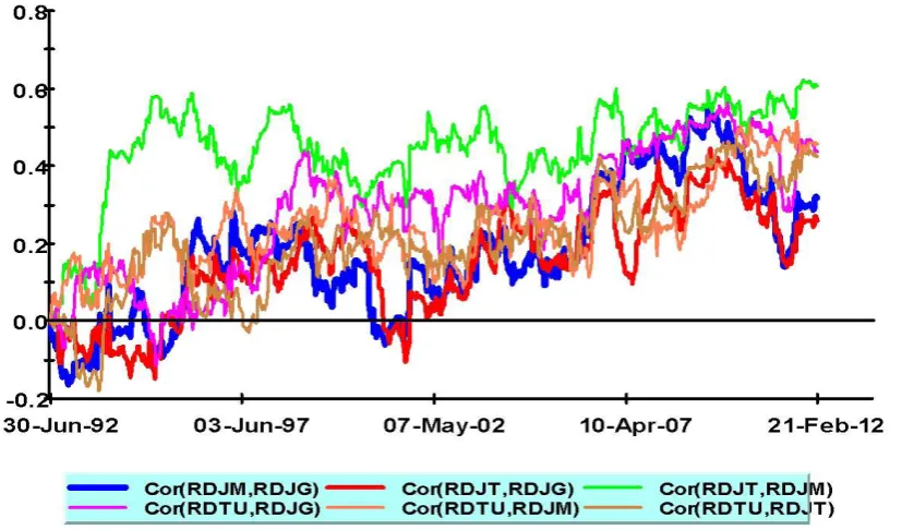 Figure 1 – Plot of Conditional Volatilities and Correlations using Microfit 5 