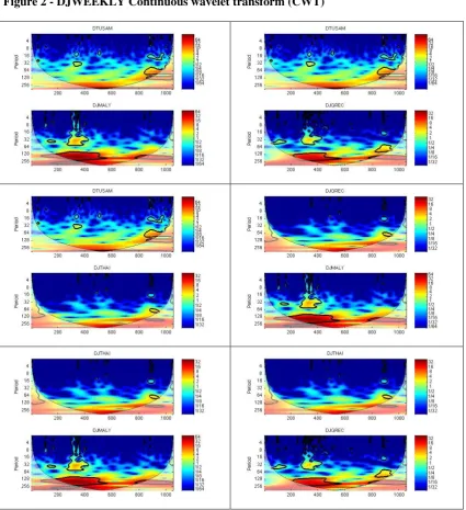 Figure 2 - DJWEEKLY Continuous wavelet transform (CWT) 