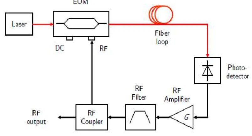Figure 1: Conventional electrical waveform generator in Radar. 