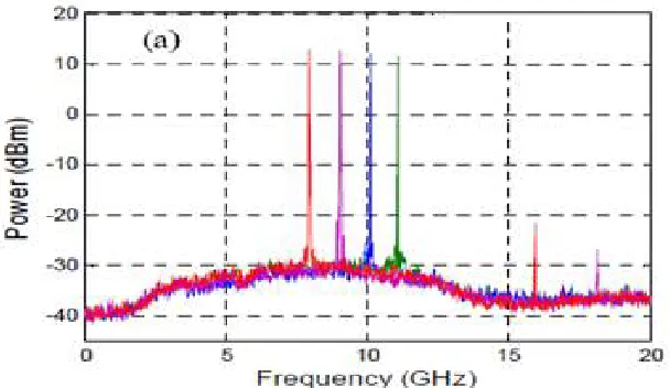Figure 3- Frequency vs. Amplitude graph of the Oscillator Output 