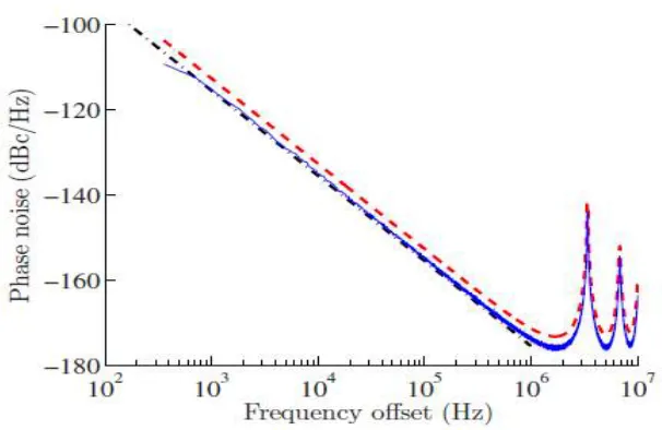 Figure 6 -Graph of phase noise for a generated RF signal vs. Offset frequency.  A lot of peaks are coming into picture as shown in figure 6