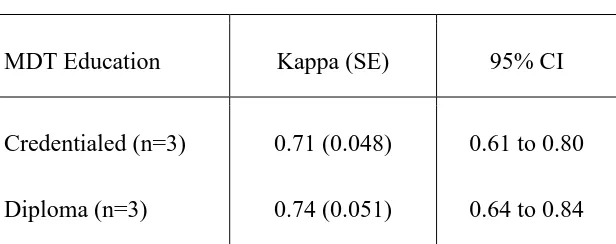 Table 7 Reliability by MDT education across raters 