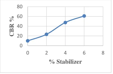 Fig 11. Variation of CBR with different percentages of stabilizer for Lateritic soil 