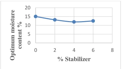 Fig 5. Variation of Maximum Dry Density with different percentages of stabilizer for Lateritic soil 