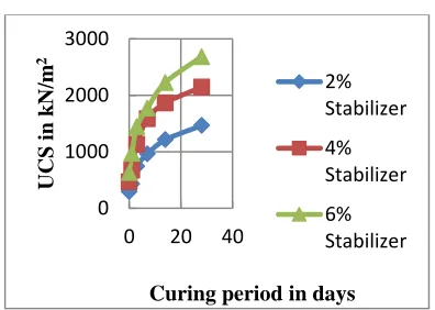 Fig 8. Variation of UCS (soaked) with curing period for different percentages of stabilizer for Lateritic soil 