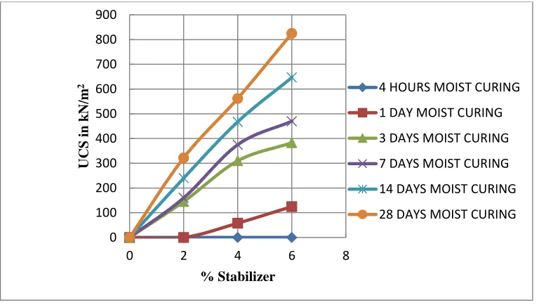 Fig 9. Variation of UCS (unsoaked) with different percentages of stabilizer for Lateritic soil 