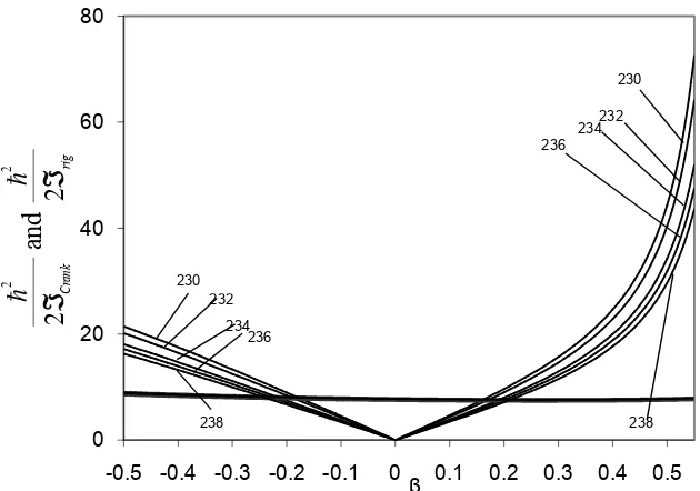 Figure 1. Moments of inertia of the deformed nuclei 230U, 232U, 234U, 236U and 238U. The solid curves represent the cranking-model moments of inertia