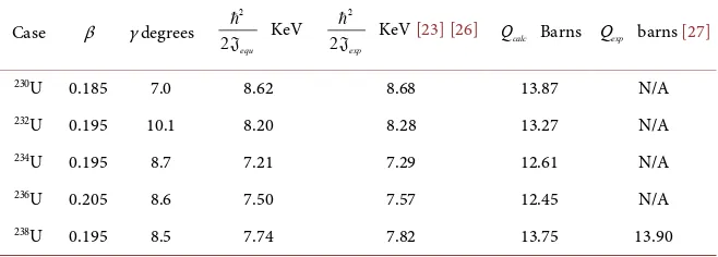 Table 2. The equilibrium moments of inertia and the quadrupole moments for the five uranium isotopes
