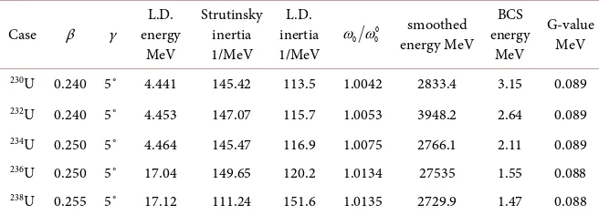 Table 3. Rotational energies of the five even-even deformed isotopes: values are taken from 230U, 232U, 234U, 236U and 238Uas functions of the total spin I by using the formula of ref