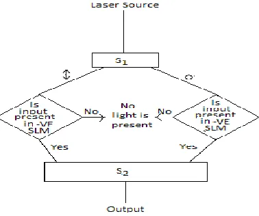 Fig. 2Flow Chart of Basic Building Block 