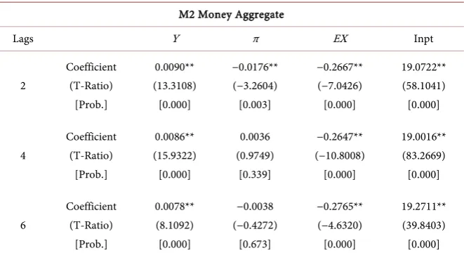 Table 3. Long-run coefficient estimates for M1. 
