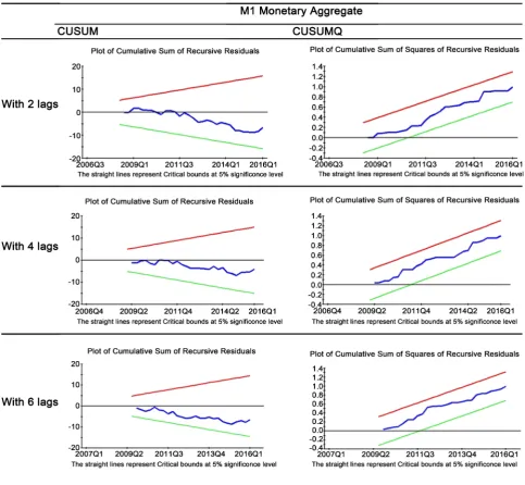 Figure 1. Stability Test Results for M1. 