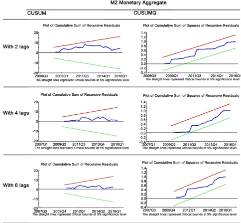 Figure 2. Stability test results for M2.  