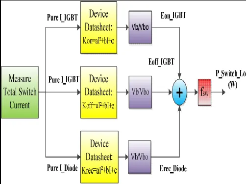 Fig.5. Switching losses calculation block.  