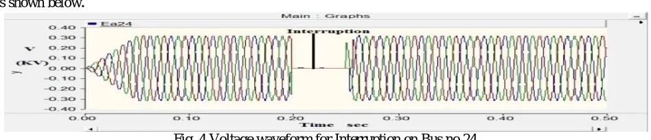 Fig.2 Voltage waveform for Voltage sag on Bus 24 