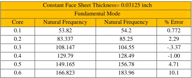 Table 6 Sandwich Beam Core Thickness Variation 